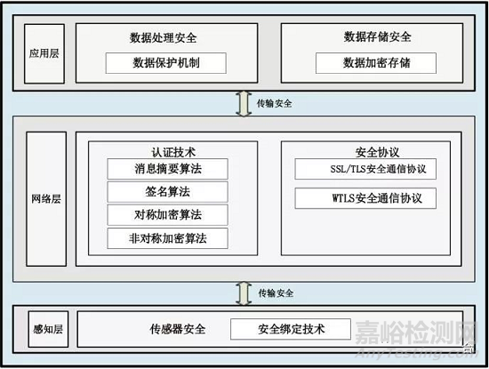 可穿戴設(shè)備安全檢測方法