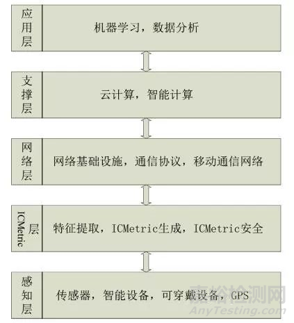 可穿戴設(shè)備安全檢測方法