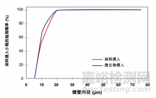 藥品容器密閉完整性檢測方法有哪些？