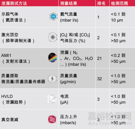 藥品容器密閉完整性檢測方法