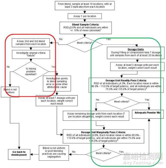 粉體混合均勻性指導(dǎo)原則的歷史變遷