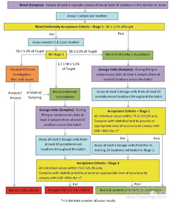 粉體混合均勻性指導(dǎo)原則的歷史變遷