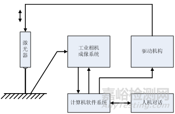 基于機(jī)器視覺的粗糙度檢測(cè)方案
