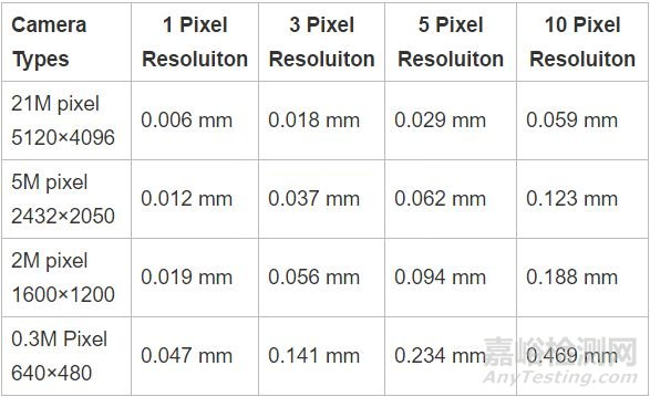 機(jī)器視覺(jué)檢測(cè)：分辨率、精度、公差的關(guān)系