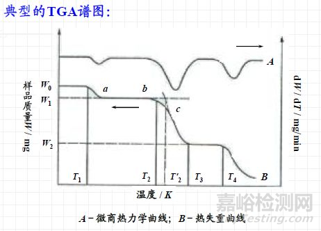 熱分析技術(shù)：熱重TG，差熱DSC
