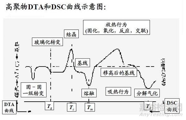 熱分析技術(shù)：熱重TG，差熱DSC