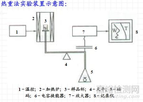 熱分析技術(shù)：熱重TG，差熱DSC
