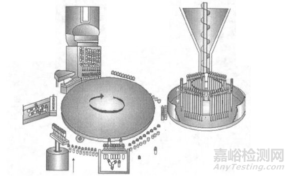 硬膠囊制劑開發(fā)基本須知——設(shè)備淺析