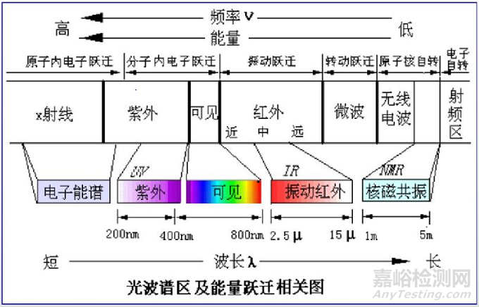 醫(yī)藥分析方法開發(fā)—檢測器選擇篇