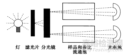 醫(yī)藥分析方法開發(fā)—檢測器選擇篇