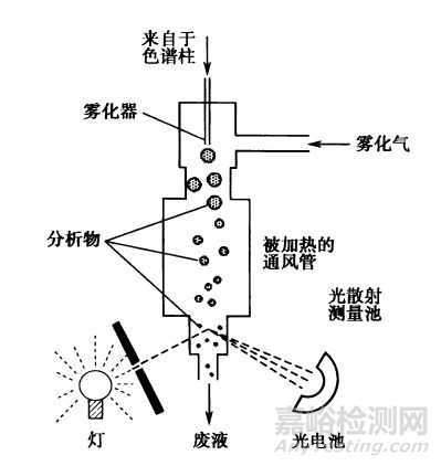 醫(yī)藥分析方法開發(fā)—檢測器選擇篇