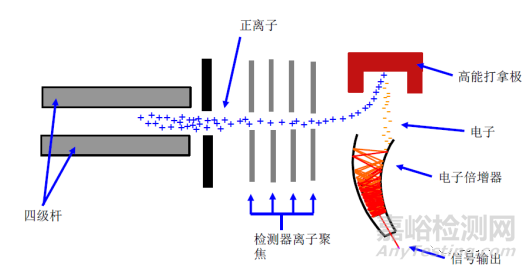 醫(yī)藥分析方法開發(fā)—檢測器選擇篇