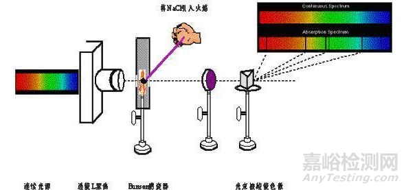 醫(yī)藥分析方法開發(fā)—檢測器選擇篇
