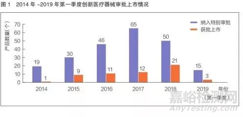 我國創(chuàng)新醫(yī)療器械特別審批新進(jìn)展分析及專家解讀
