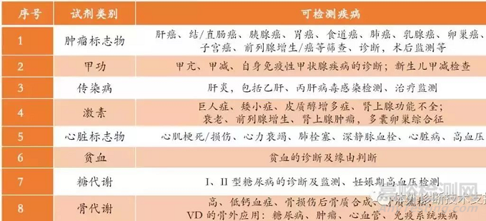 IVD之化學(xué)發(fā)光技術(shù)