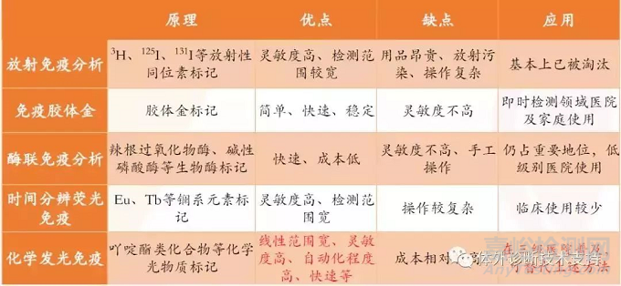 IVD之化學(xué)發(fā)光技術(shù)