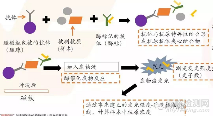 IVD之化學(xué)發(fā)光技術(shù)