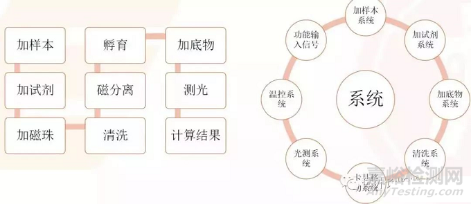 IVD之化學(xué)發(fā)光技術(shù)