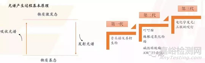 IVD之化學(xué)發(fā)光技術(shù)