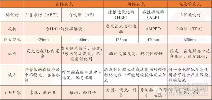 IVD之化學(xué)發(fā)光技術(shù)