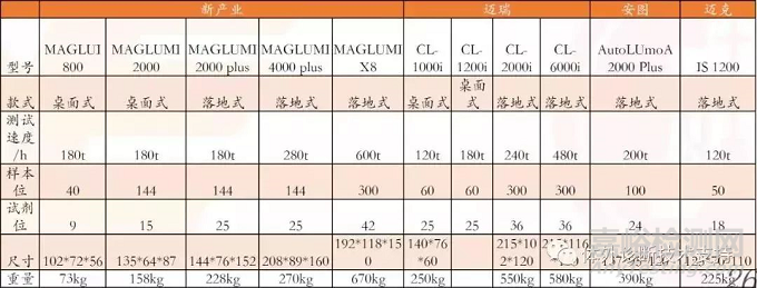 IVD之化學(xué)發(fā)光技術(shù)