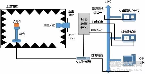 5G毫米波終端技術(shù)及測(cè)試方案分析