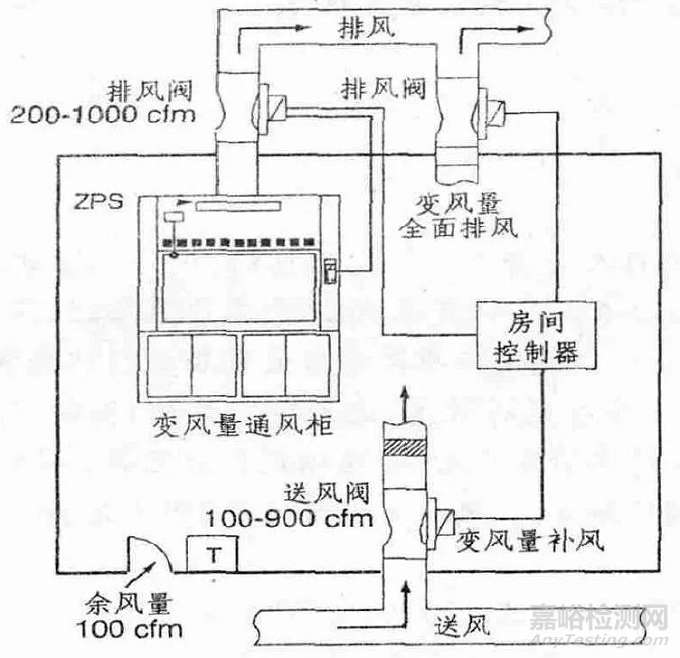 實驗室通風與系統(tǒng)控制
