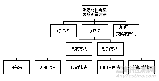 吸波材料的電磁參數(shù)測試方法