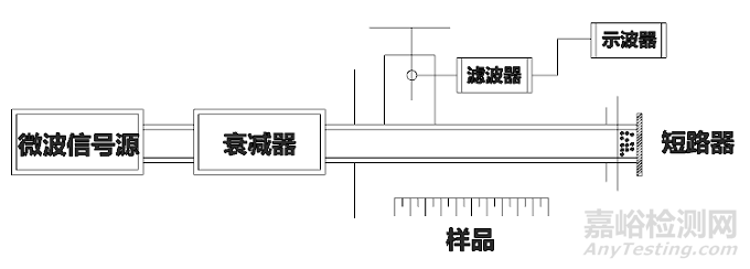吸波材料的電磁參數(shù)測試方法