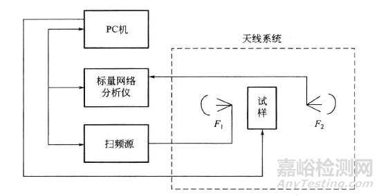 吸波材料的電磁參數(shù)測試方法