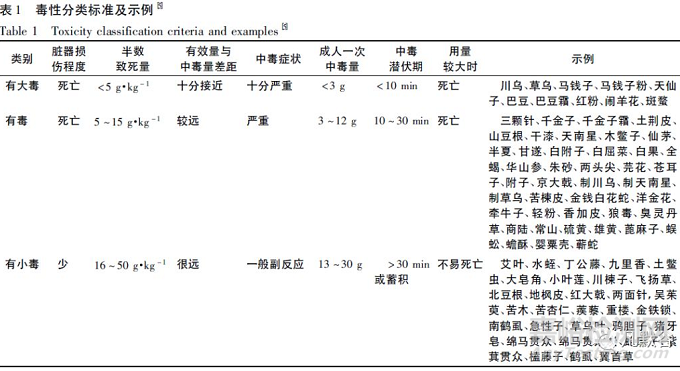 中藥中內(nèi)源性毒性成分分析方法研究進(jìn)展