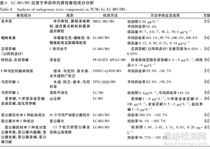 中藥中內(nèi)源性毒性成分分析方法研究進(jìn)展
