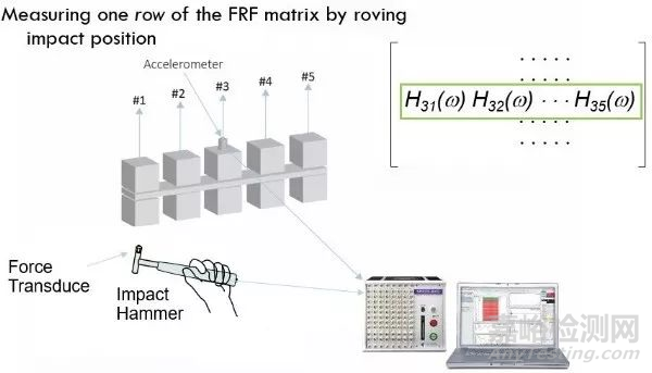 做錘擊法模態(tài)試驗，對比移動力錘固定傳感器和移動傳感器固定力錘兩種方法優(yōu)缺點