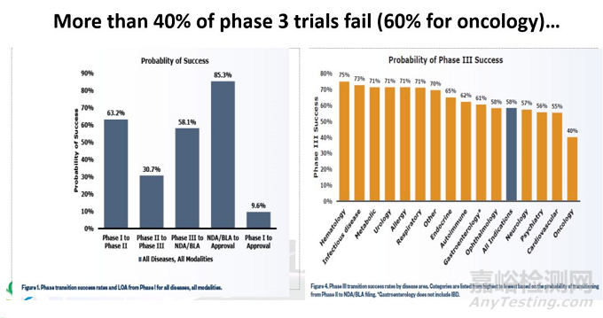 臨床試驗(yàn)失敗的主要原因及案例教訓(xùn)