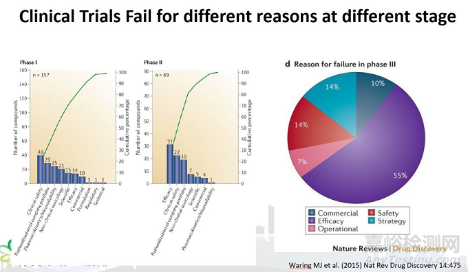 臨床試驗(yàn)失敗的主要原因及案例教訓(xùn)