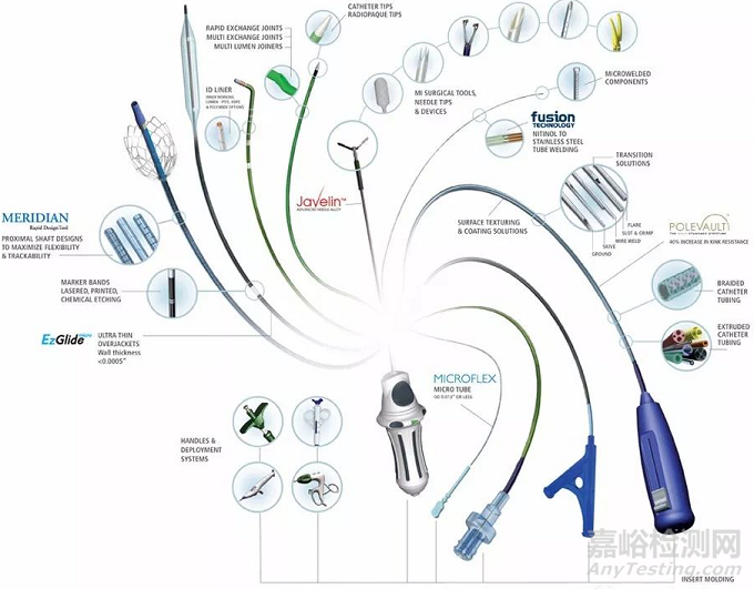 精密醫(yī)用導(dǎo)管的選材、種類與技術(shù)進展