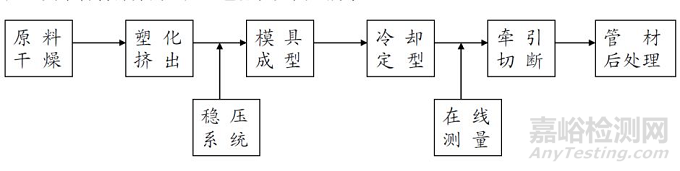 精密醫(yī)用導(dǎo)管的選材、種類與技術(shù)進展