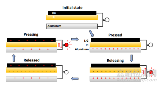 美國(guó)萊斯大學(xué)研發(fā)出對(duì)可穿戴式醫(yī)療設(shè)備充電的摩擦納米發(fā)電機(jī)