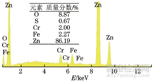 鍍鋅鈍化45A鋼外套螺母及平管嘴腐蝕失效分析
