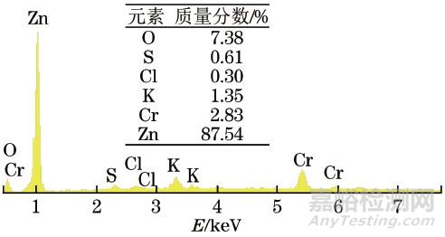 鍍鋅鈍化45A鋼外套螺母及平管嘴腐蝕失效分析