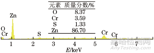 鍍鋅鈍化45A鋼外套螺母及平管嘴腐蝕失效分析