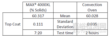 涂料固含量的測(cè)定方法