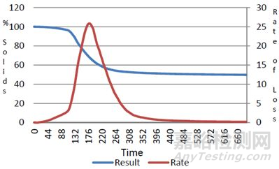 涂料固含量的測(cè)定方法