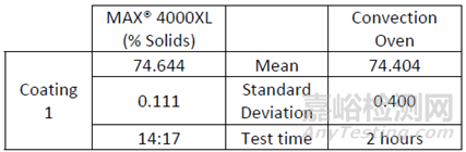 涂料固含量的測(cè)定方法
