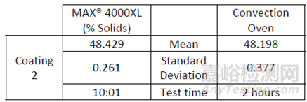 涂料固含量的測(cè)定方法