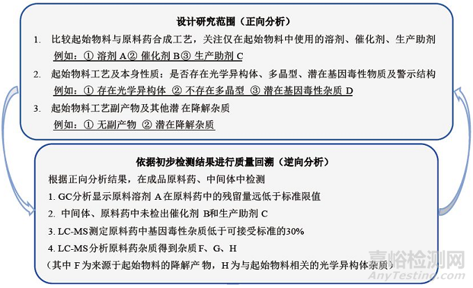 藥研雜質(zhì)的控制點(diǎn)和控制策略