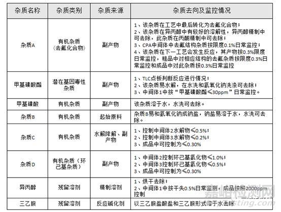 藥研雜質(zhì)的控制點(diǎn)和控制策略