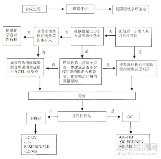 藥研雜質(zhì)的控制點(diǎn)和控制策略