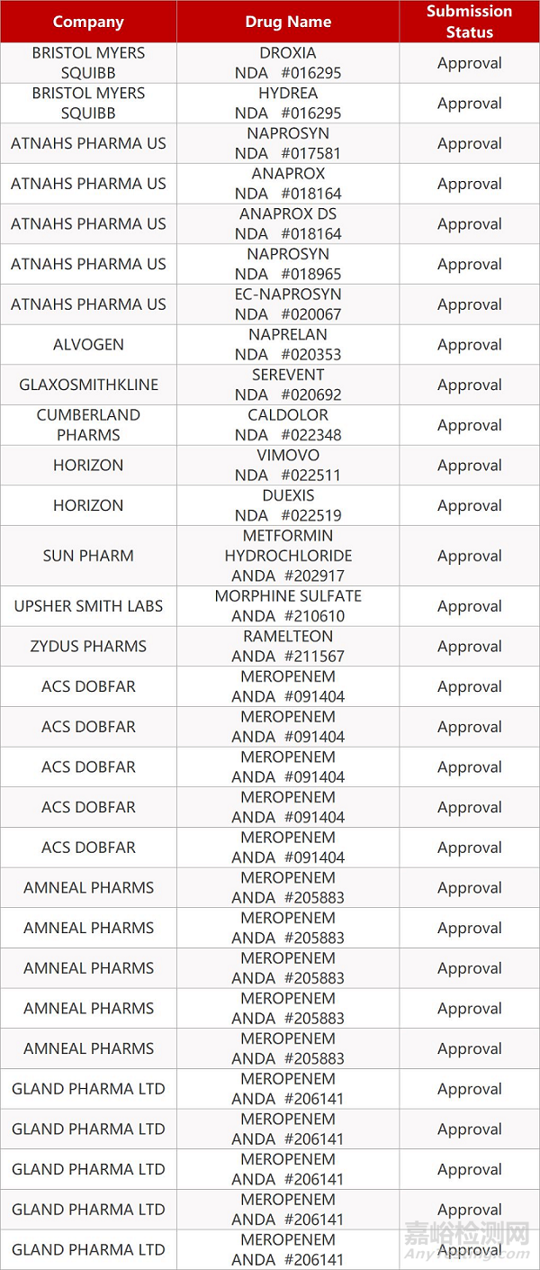 【藥研日?qǐng)?bào)】FDA同時(shí)批準(zhǔn)九款普瑞巴林仿制藥 | Vertex囊性纖維化三聯(lián)療法提交上市申請(qǐng)...20190724