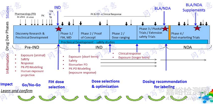 創(chuàng)新藥中美雙報臨床藥理學要求和FDA審評要點